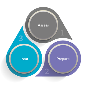 Assess, Prepare, Treat