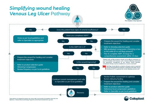 Venous Leg Ulcer Pathway