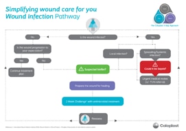 Wound Infection Pathway