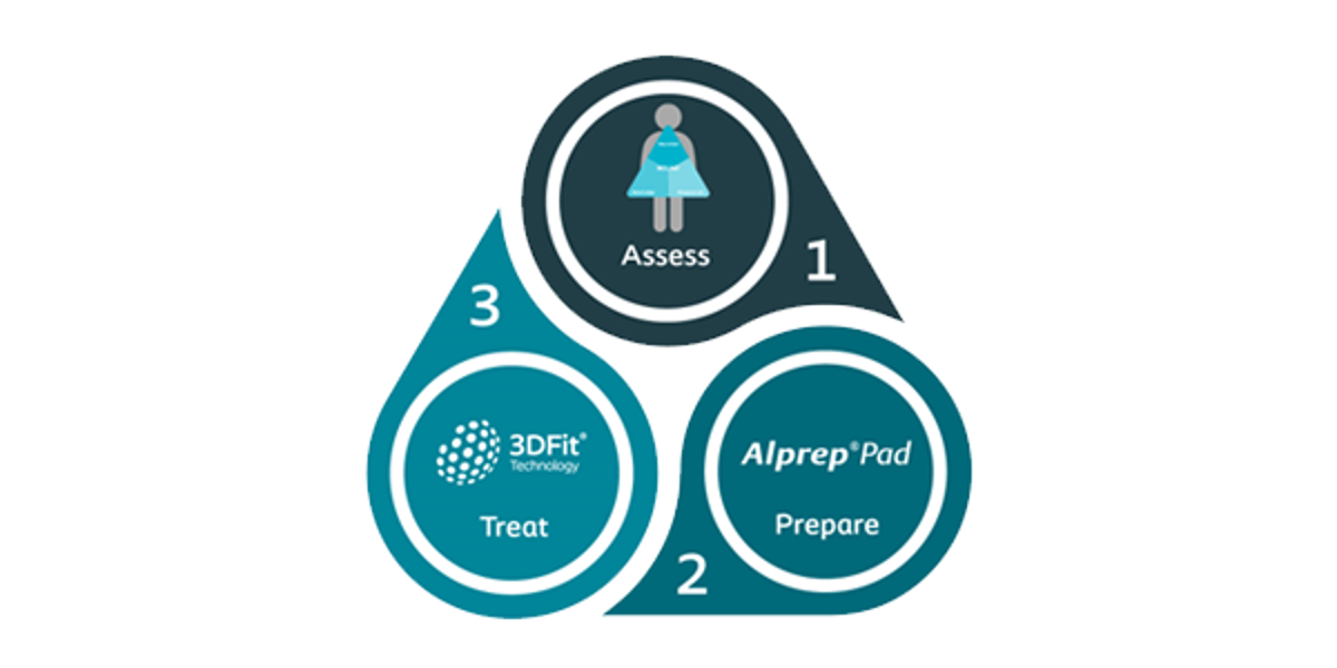 The Coloplast 3 Step Approach