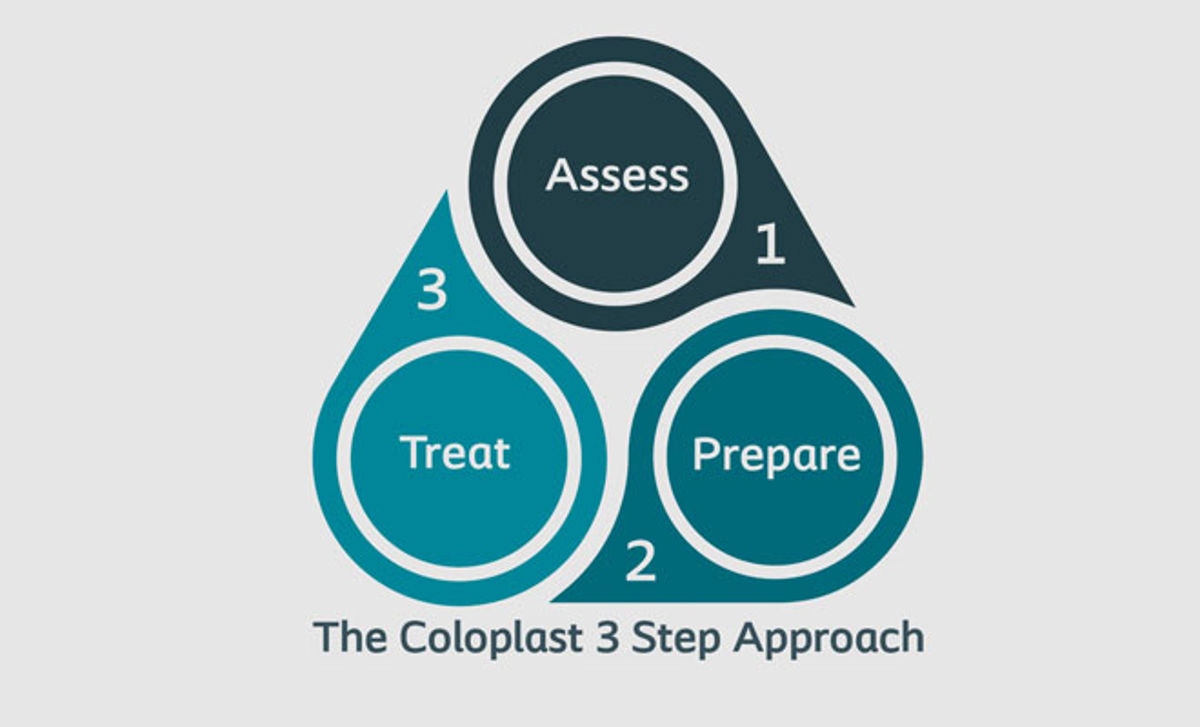 Assess, Prepare and Treat