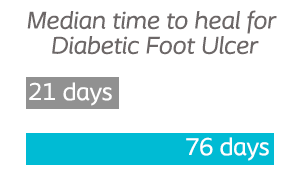 Median time to heal for Diabetic Foot Ulcer