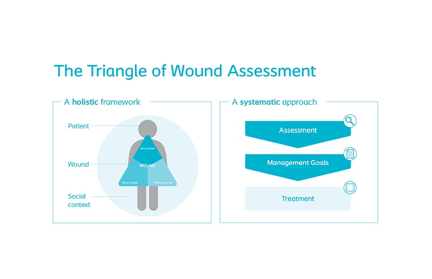 How to conduct a holistic wound assessment