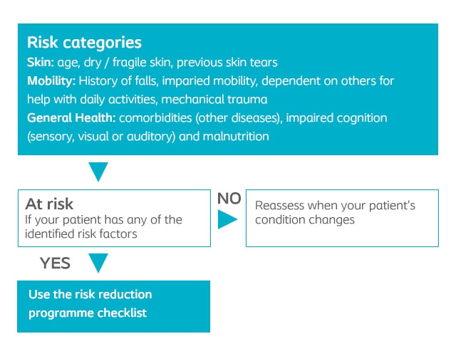Skin Tear Risk Assessment Protocol